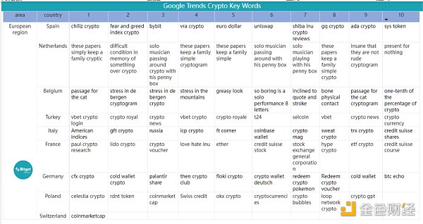 Bitget 研究院：瑞士信贷暴雷使资金更加谨慎，市场涨跌出现分歧