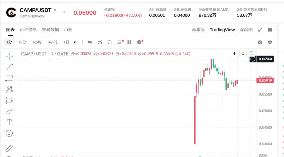 CAMP上线最高涨幅达62.5%，现报价0.059美元