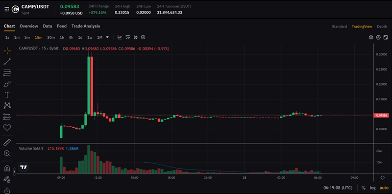 CAMP开盘最高涨幅超1500%